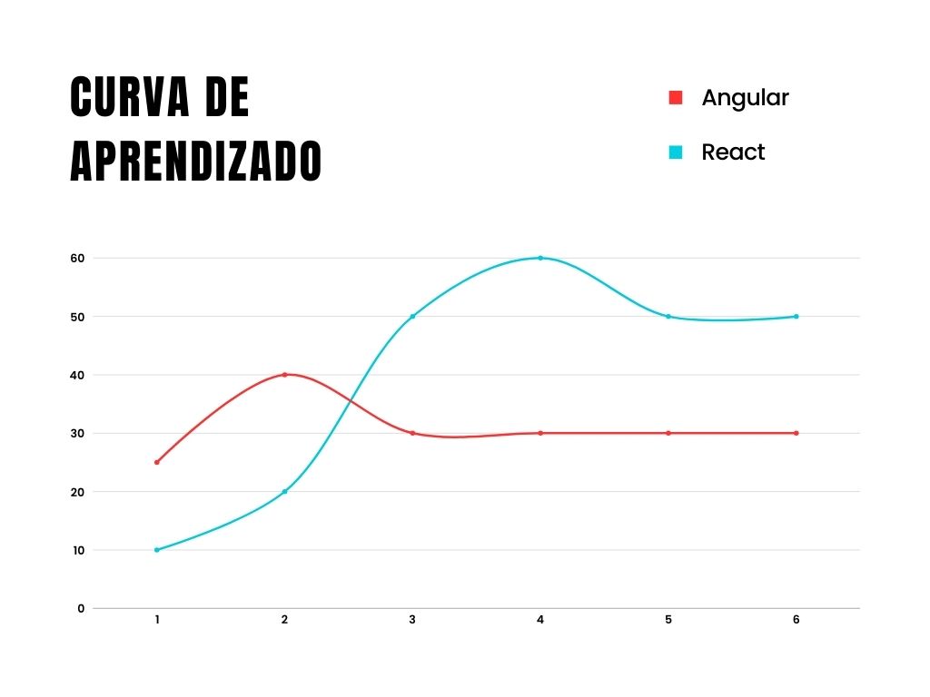 Curva de aprendizado do Angular e React